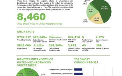 UNNC’s City of LA Urban Forestry presentation